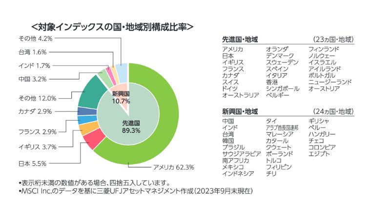 eMAXIS Slim全世界株式（オール・カントリー）